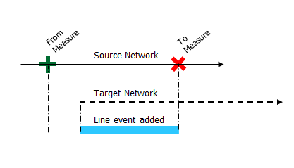 Add linear event—Partial route match